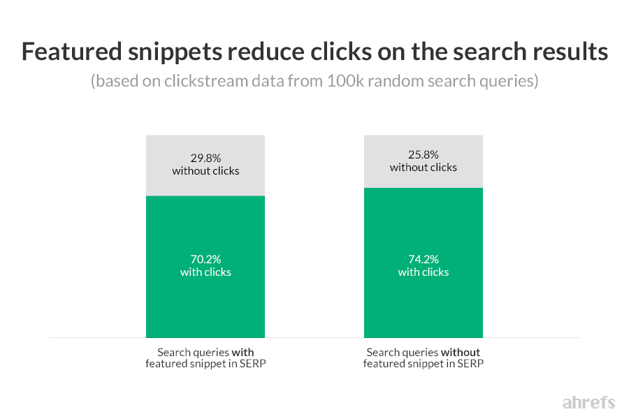 Featured Snippets Reduce Clicks