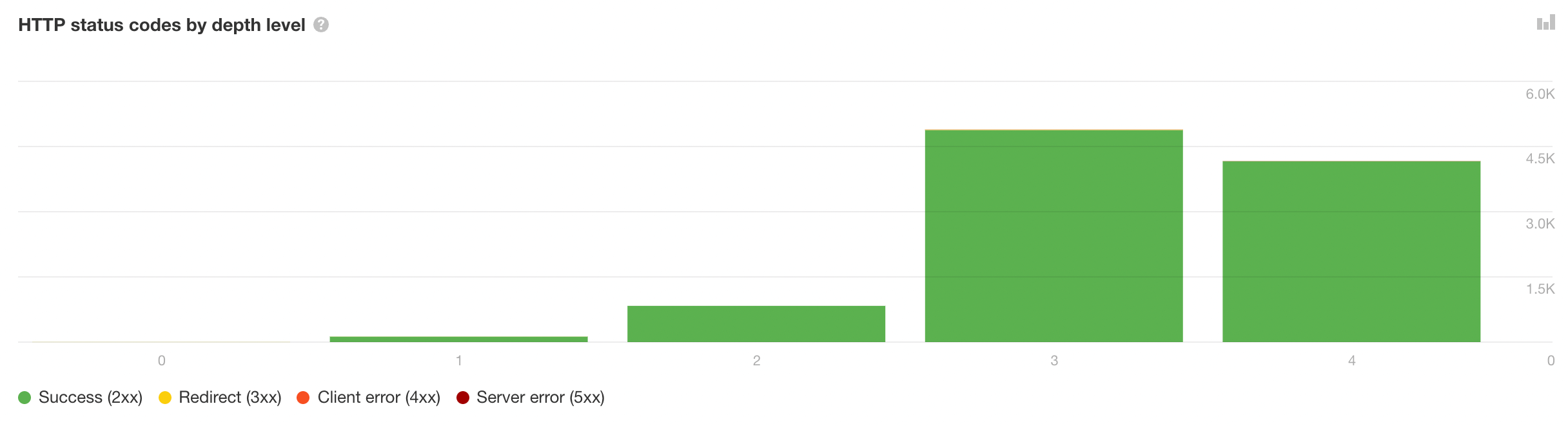 Ahrefs Crawl Depth