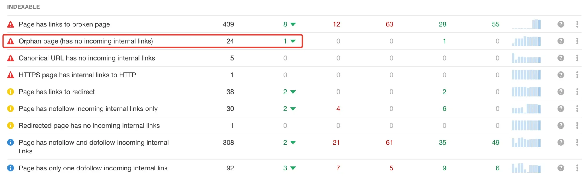 Ahrefs Orphan Page