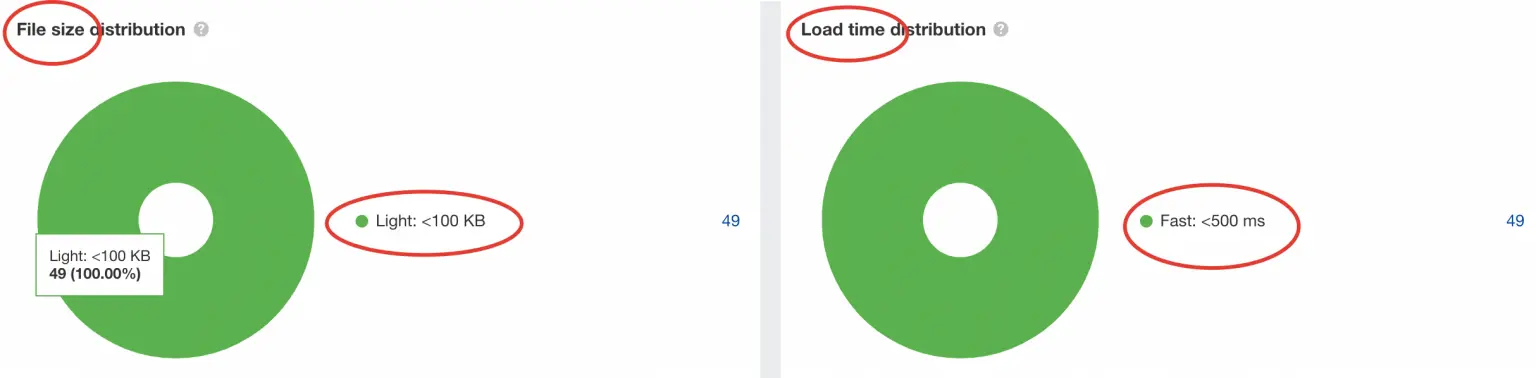 Ahrefs Site Hızı