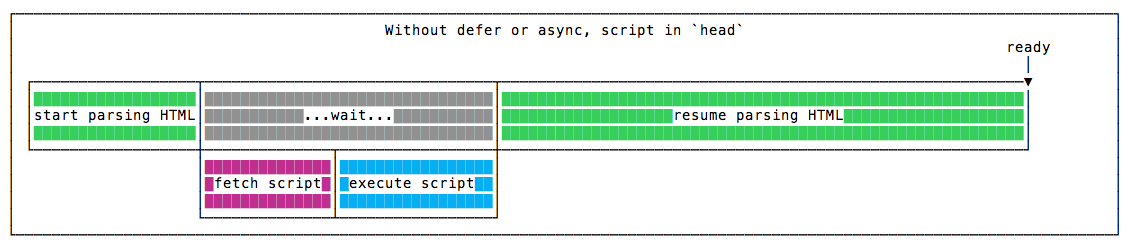 Defer ve Async Kullanılmadığı Durumlar