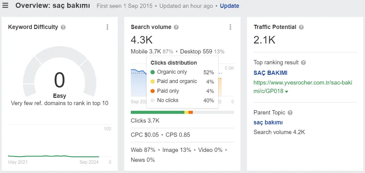 Google Ads Saç Bakımı