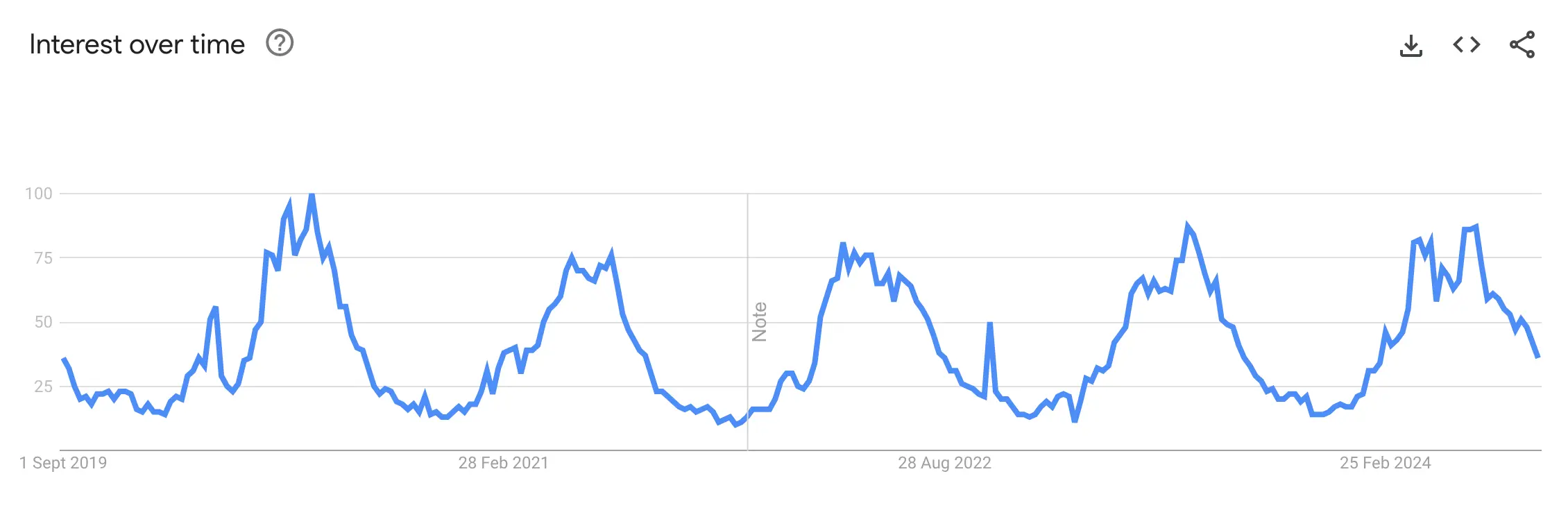 Google Trends Güneş Gözlüğü