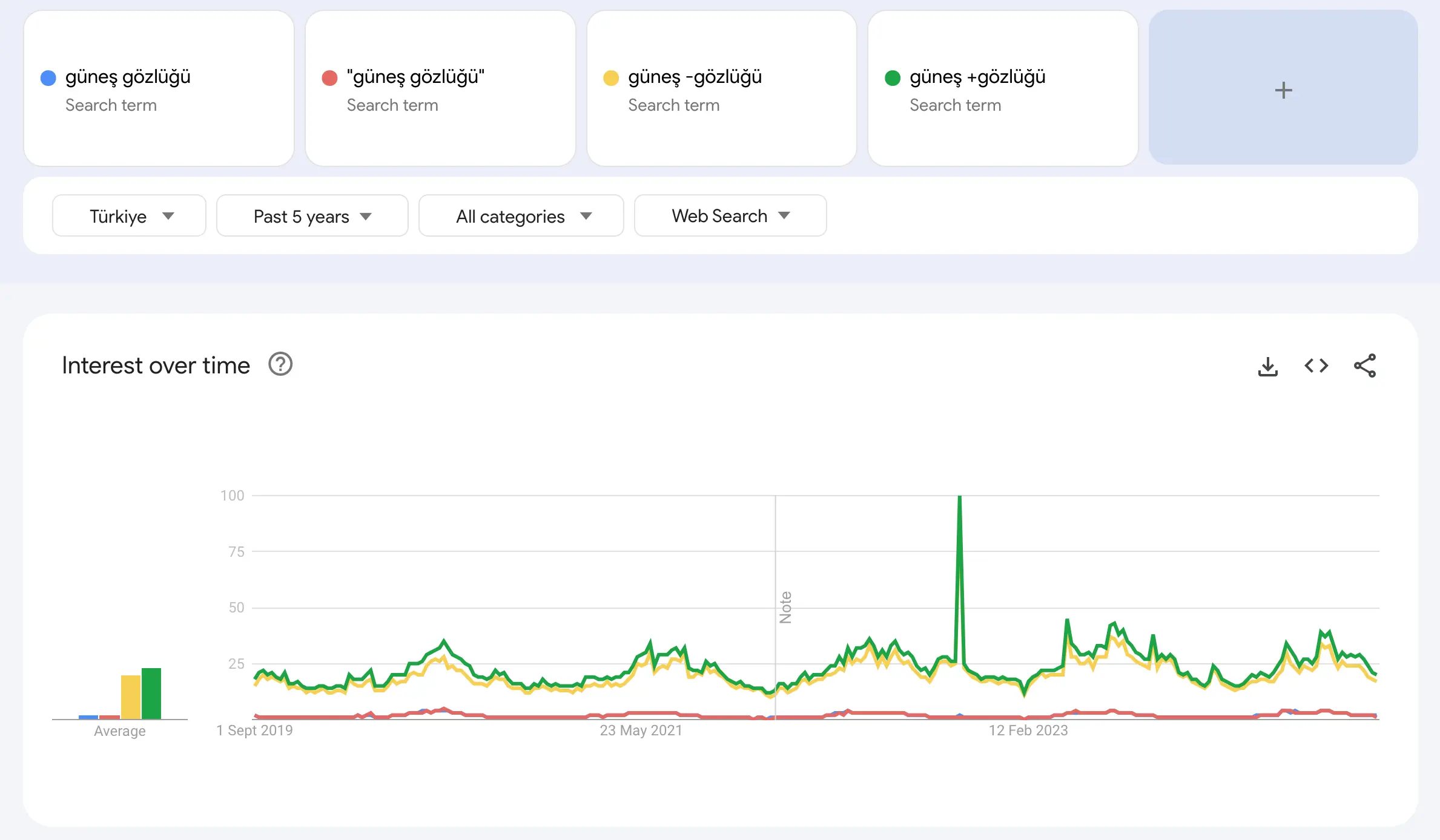 Google Trends Noktalama İşaretleri