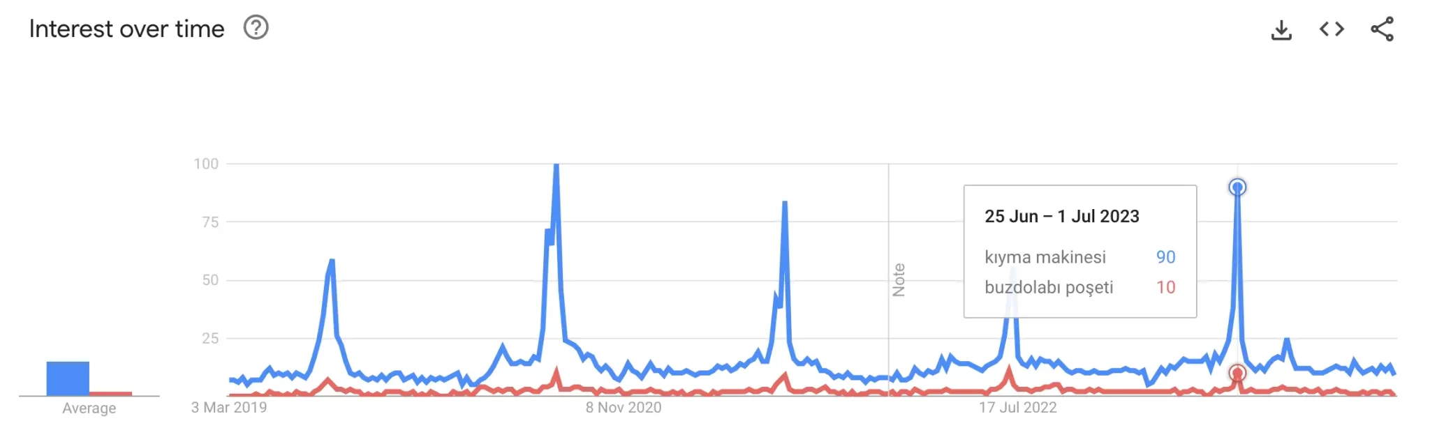 Google Trends Veri Örnekleri