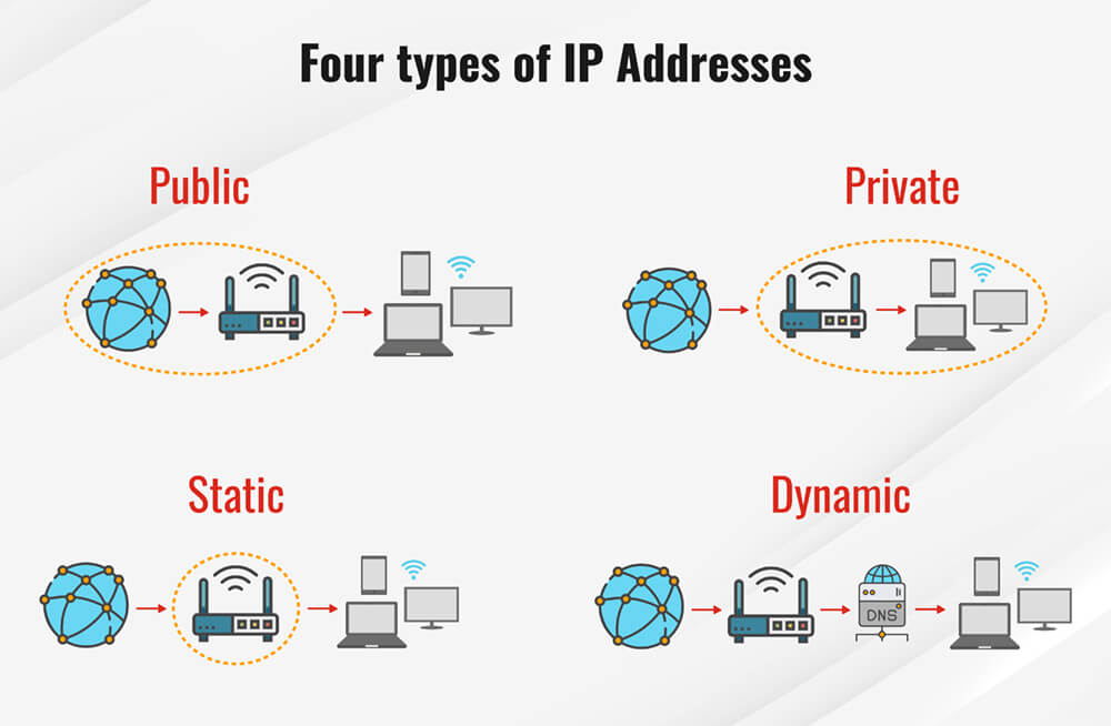 IP Adres Tipleri