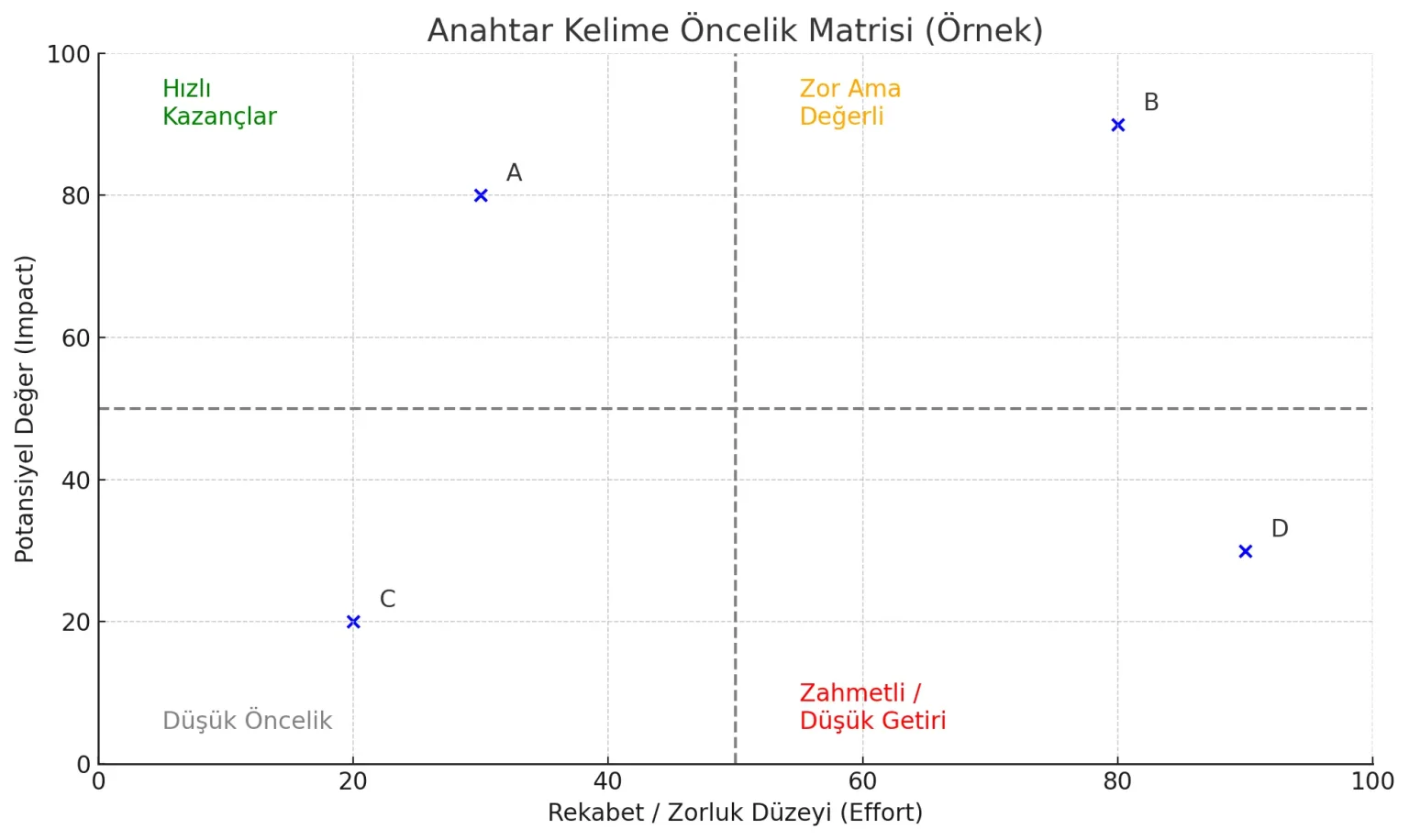 Keyword Öncelik Matrisi