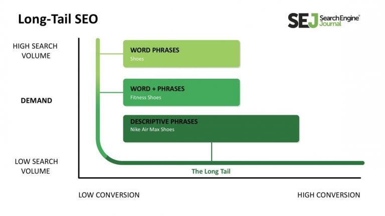 Long Tail Keyword Neden Önemli?