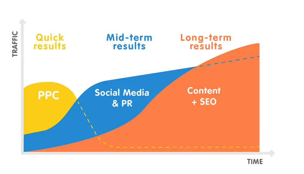 SEO ve Google Ads Timeline