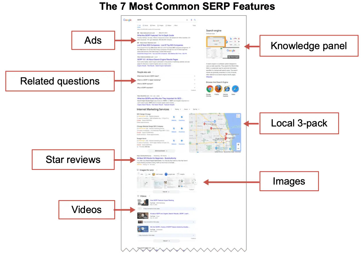 SERP Overview