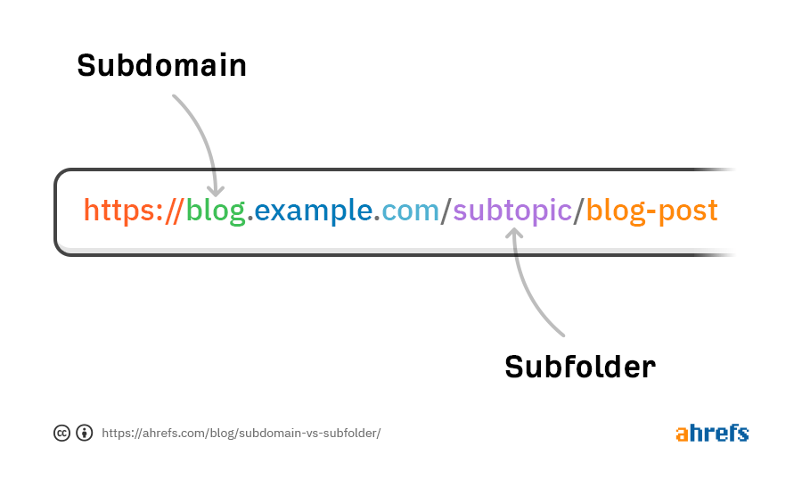 Subdomain Nedir?