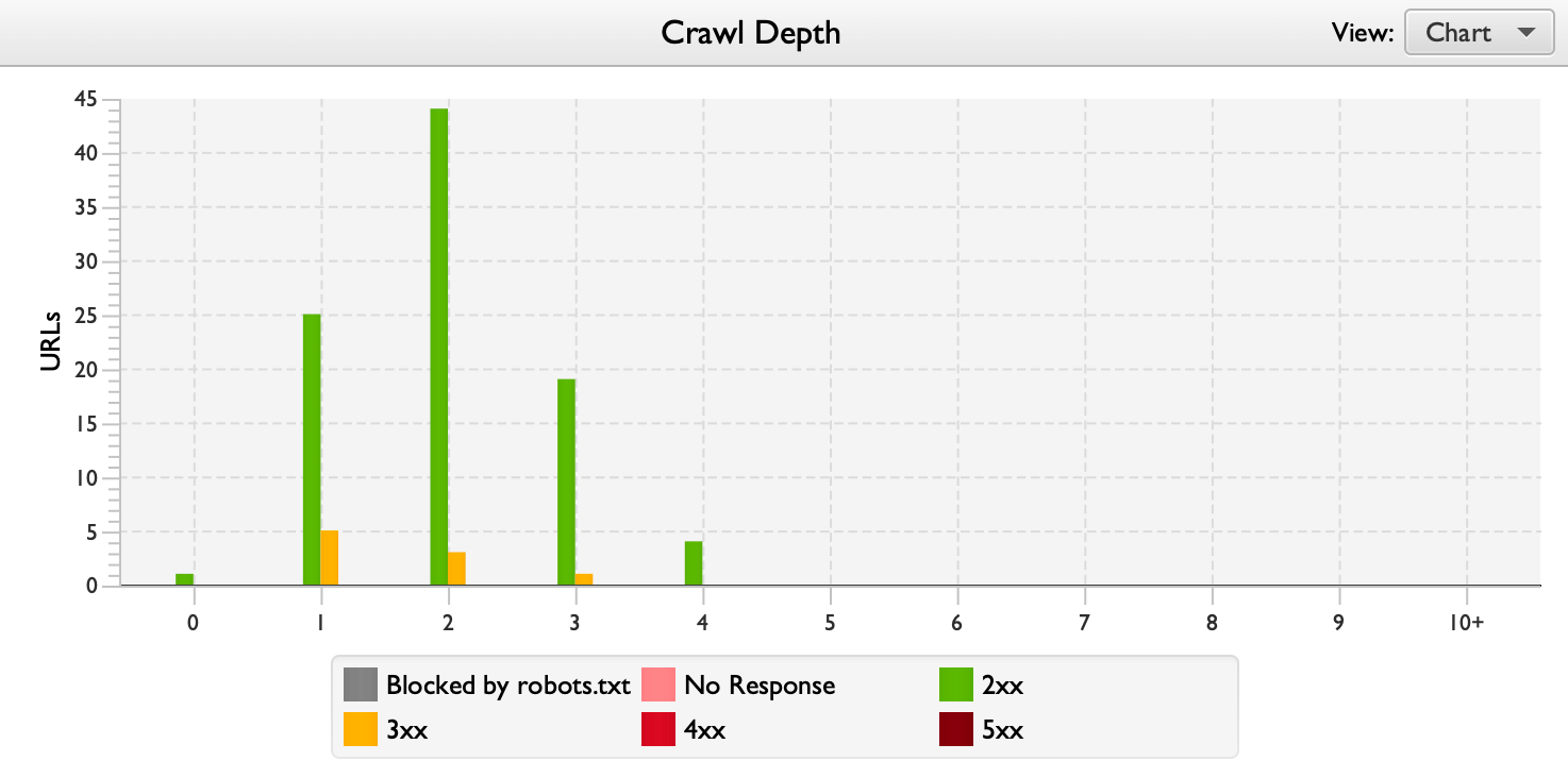 Screaming Frog analiz aracÄ± yardÄ±mÄ±yla crawl depth verileri takip edilebilir.